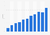 Researching medical and health information online in Lithuania 2005-2017