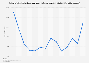 Video games industry sales in Spain in physical format 2010-2017