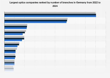 Optics companies by number of branches in Germany 2024| Statista