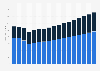 Value of life and non-life insurance sector in France 2009-2025