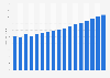 Value of property insurance sector in France 2009-2025