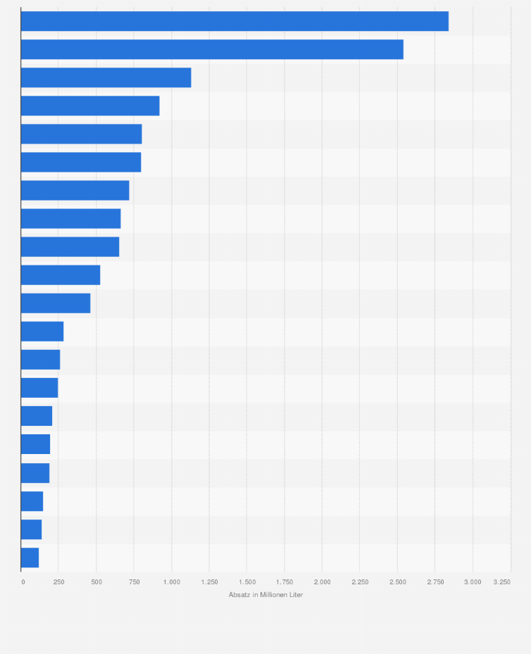 Statistik: Absatz der führenden Mineralbrunnen in Deutschland in den Jahren 2024 (in Millionen Liter)