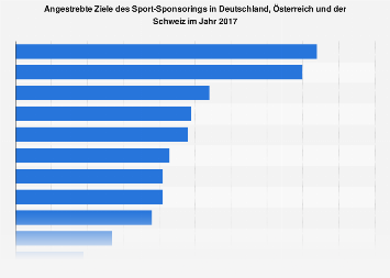 Ziele des Sport-Sponsorings in Deutschland, Österreich und der Schweiz 2017