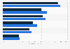 Smartphone activities in Canada in 2016, by language group