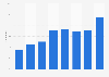 Internet usage for information from public authorities in Lithuania 2004-2011
