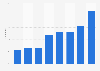 Downloading official forms within the past three months in Lithuania 2004-2011