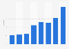 E-administration: usage of online forms in the past quarter in Lithuania 2004-2011