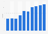 Usage of public authorities websites within last year in Lithuania 2008-2017