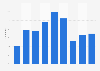 Internet usage for online courses in Lithuania 2008-2017