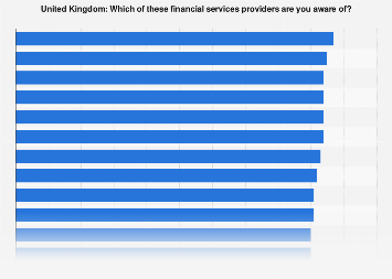 Financial services brand awareness in the United Kingdom (UK) in 2015