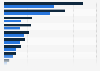 Leading medical technology companies by global ophthalmology revenue 2015 and 2022