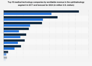 Ophthalmology: medical technology companies by global revenue 2015 and ...