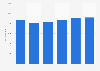 Furniture market value in Denmark 2011-2016