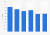Office furniture market value in Denmark 2011-2016