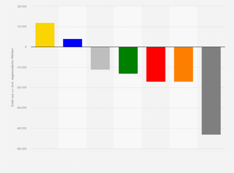 Statistik: Wählerwanderung von und zu der CDU bei der Landtagswahl in Rheinland-Pfalz am 14. März 2021