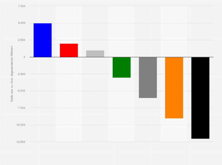 Statistik: Wählerwanderung von und zu der FDP bei der Landtagswahl in Rheinland-Pfalz am 14. März 2021
