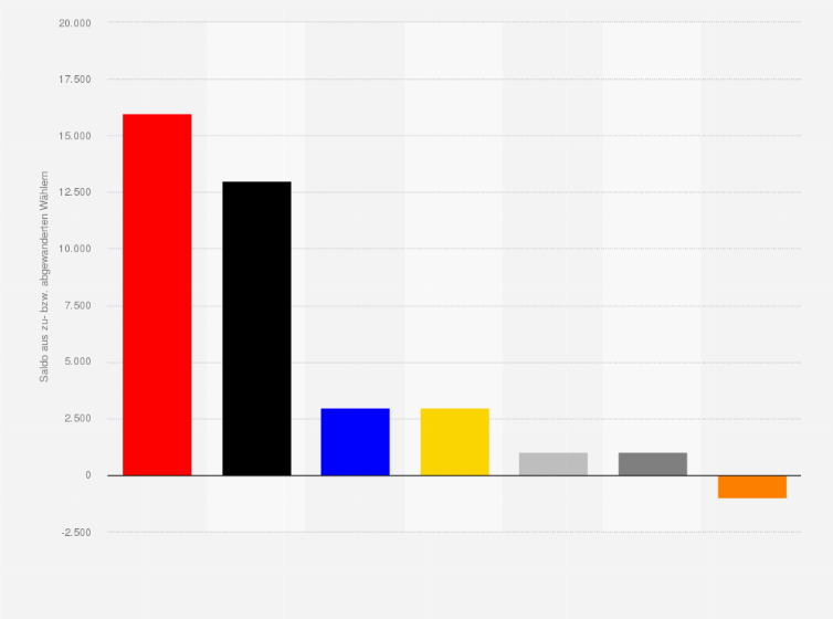 Statistik: Wählerwanderung von und zu den Grünen bei der Landtagswahl in Rheinland-Pfalz am 14. März 2021