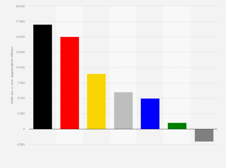 Statistik: Wählerwanderung von und zu den Freien Wählern bei der Landtagswahl in Rheinland-Pfalz am 14. März 2021