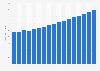 Value of non-life insurance sector in Germany 2009-2025
