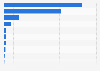 Leading entertainment retailers in Europe 2013, by operating revenues