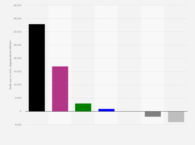 Statistik: Wählerwanderung von und zu der SPD bei der Landtagswahl im Saarland am 27. März 2022