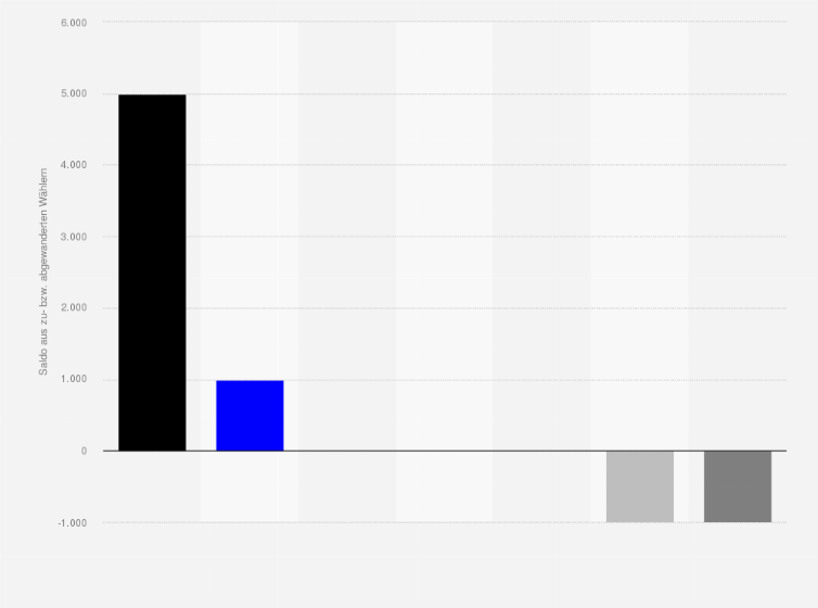 Statistik: Wählerwanderung von und zu der FDP bei der Landtagswahl im Saarland am 27. März 2022