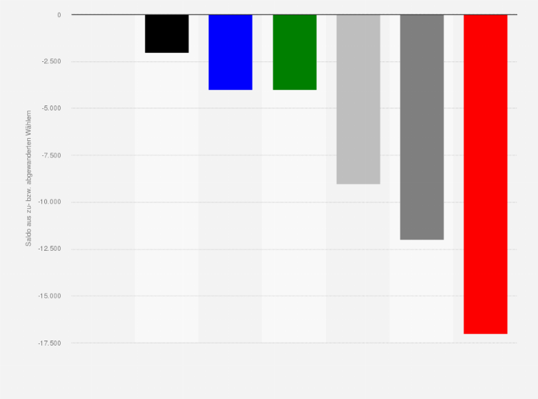 Statistik: Wählerwanderung von und zu der Linkspartei bei der Landtagswahl im Saarland am 27. März 2022