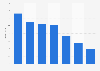 Most popular video gaming platforms in Spain 2013, by user base size