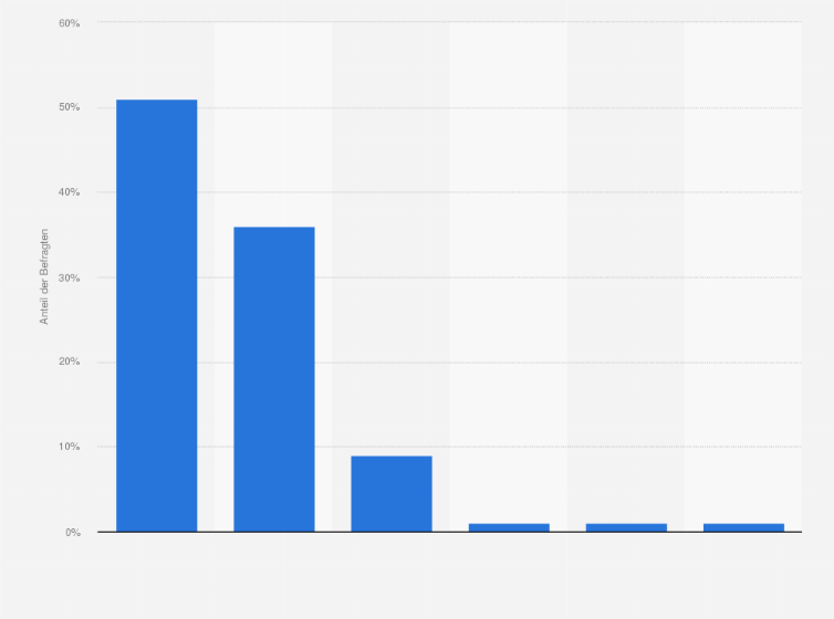 Statistik: Wo bzw. wie haben Sie nach der Online-Produktrecherche Ihren letzten Kauf getätigt?