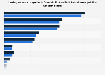 Largest Insurers In Canada By Assets 2020 Statista