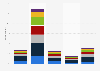Betting activities distribution among women in England in 2012, by age