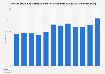 Furniture wholesale trade turnover in Norway 2008-2017