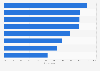 Tactics used by global fashion and beauty marketers to engage with influencers 2018