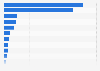 Leading online video, VoD and online music companies in Europe 2013, by revenue