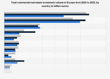 Total commercial real estate investment volume in Europe from 2020 to 2022, by country (in billion euros)