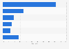 Internet downstream peak period traffic in Europe 2015, by source