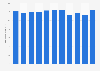 Retail sales of electronics and appliance stores in Canada from 2012 to 2022 (in billion Canadian dollars)