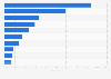 Leading web applications by share of peak period traffic in Europe 2015