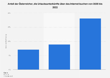 Online-Buchung von Reisen und Urlaubsunterkünften in Österreich 2017