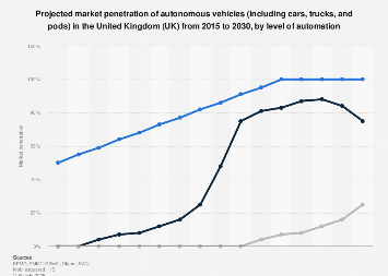 Projected market penetration of autonomous vehicles in the United Kingdom 2015-2030