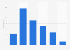 Interest in connected car services in Germany 2013
