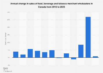 tobacco sales canada Wholesale: food, beverage & tobacco sales growth Canada 2023| Statista
