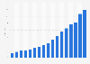 Digital advertising expenditure in Sweden 2007-2019
