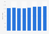 Furniture manufacturing turnover in Austria 2011-2017