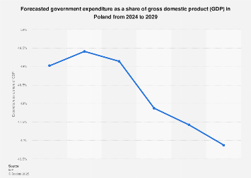 Government expenditure as a share of GDP forecast for Poland 2018-2022