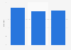 Interest in using cloud services in Germany 2013-2015