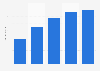Digital advertising expenditure in Switzerland 2007-2019