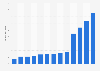 Digital advertising expenditure in Bulgaria 2007-2019