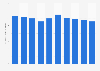 Newspaper advertising expenditure in Bulgaria 2007-2016