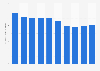 Radio advertising expenditure in Portugal 2007-2016